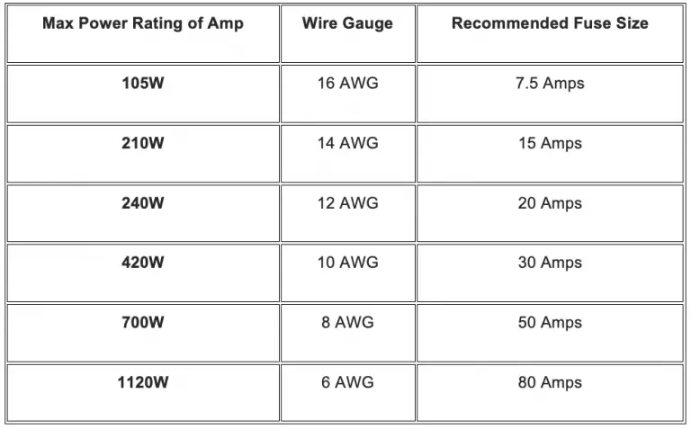 What Size Fuse Should I Use For My Amp? [Basic to Advance]